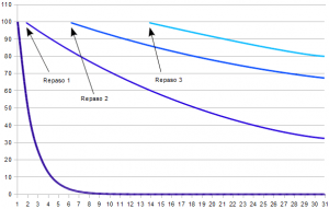 Curva-Olvido-Repaso-300x191